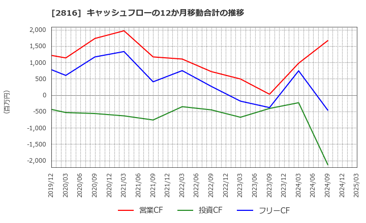 2816 (株)ダイショー: キャッシュフローの12か月移動合計の推移