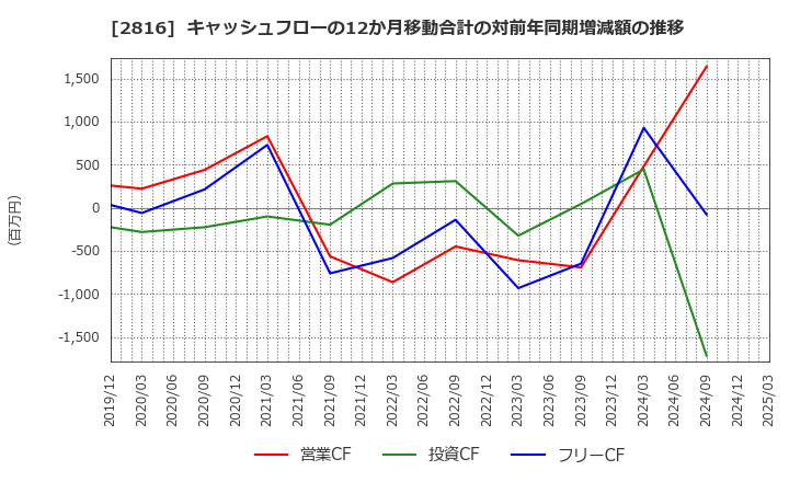 2816 (株)ダイショー: キャッシュフローの12か月移動合計の対前年同期増減額の推移