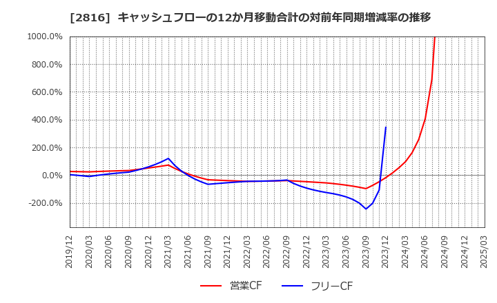 2816 (株)ダイショー: キャッシュフローの12か月移動合計の対前年同期増減率の推移