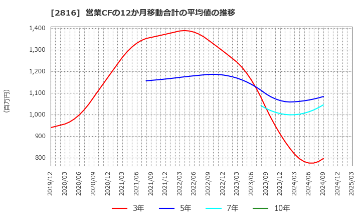 2816 (株)ダイショー: 営業CFの12か月移動合計の平均値の推移