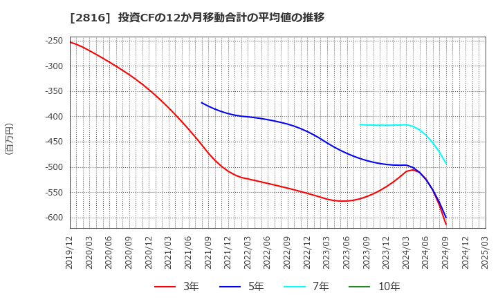 2816 (株)ダイショー: 投資CFの12か月移動合計の平均値の推移