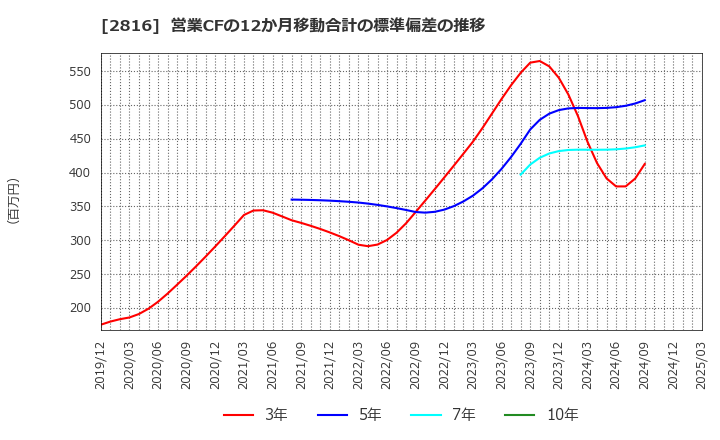 2816 (株)ダイショー: 営業CFの12か月移動合計の標準偏差の推移