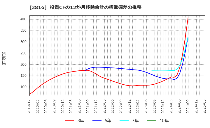2816 (株)ダイショー: 投資CFの12か月移動合計の標準偏差の推移