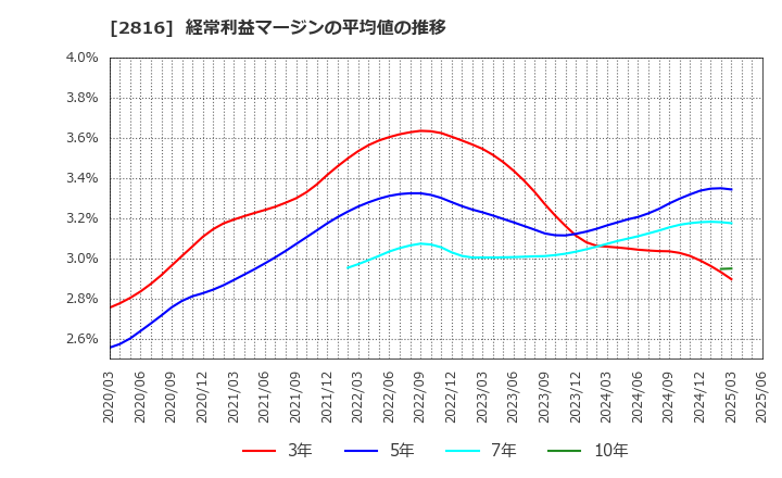 2816 (株)ダイショー: 経常利益マージンの平均値の推移