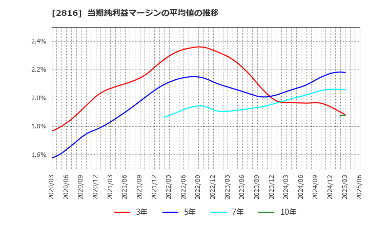 2816 (株)ダイショー: 当期純利益マージンの平均値の推移