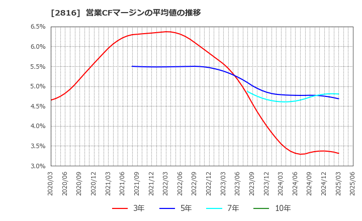 2816 (株)ダイショー: 営業CFマージンの平均値の推移