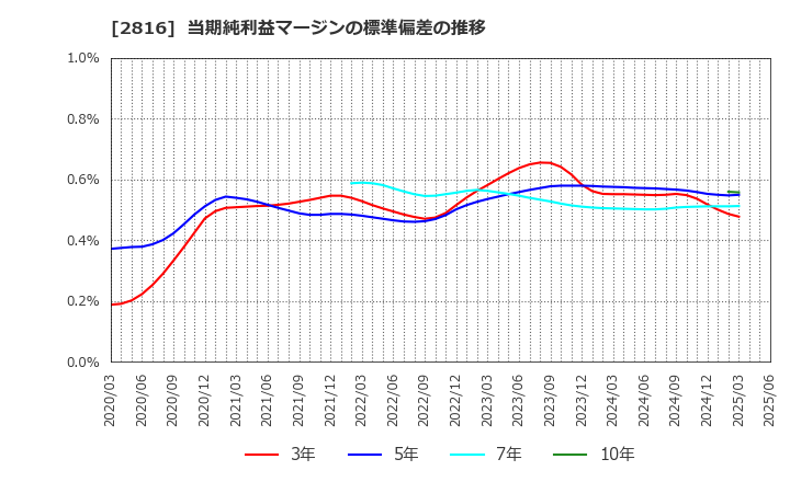 2816 (株)ダイショー: 当期純利益マージンの標準偏差の推移