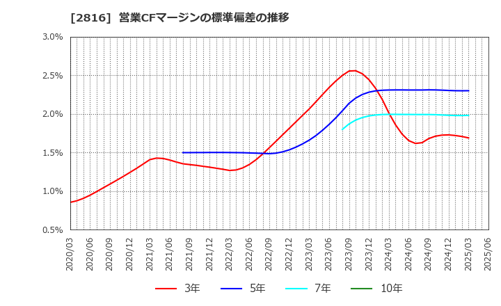 2816 (株)ダイショー: 営業CFマージンの標準偏差の推移