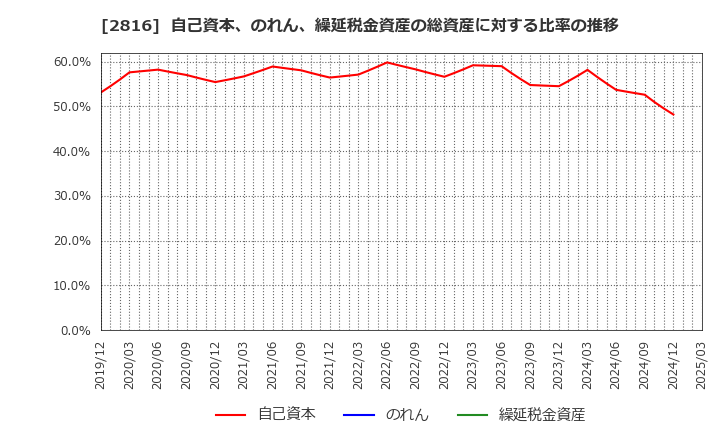 2816 (株)ダイショー: 自己資本、のれん、繰延税金資産の総資産に対する比率の推移