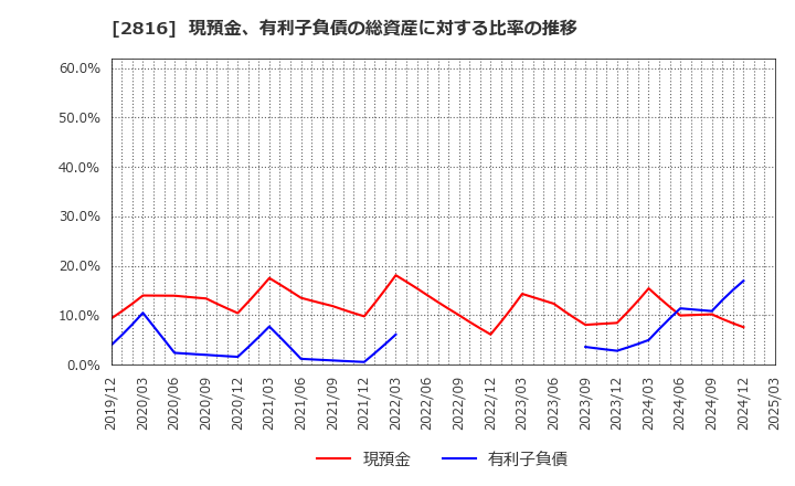 2816 (株)ダイショー: 現預金、有利子負債の総資産に対する比率の推移