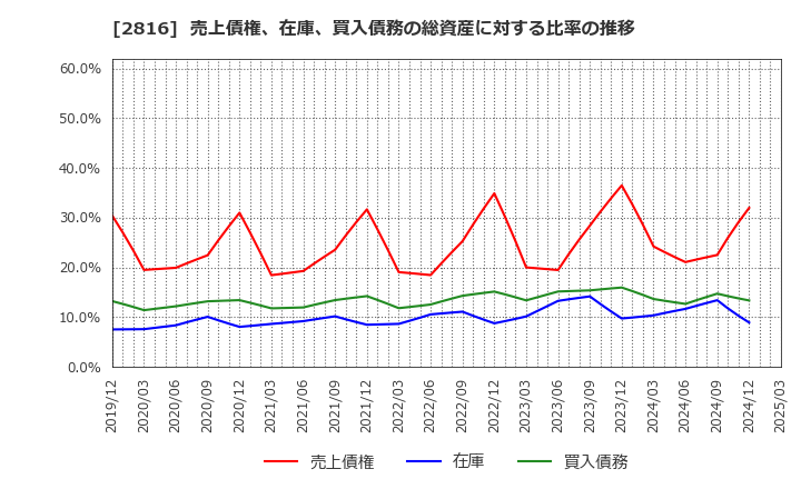 2816 (株)ダイショー: 売上債権、在庫、買入債務の総資産に対する比率の推移