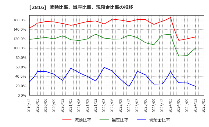 2816 (株)ダイショー: 流動比率、当座比率、現預金比率の推移