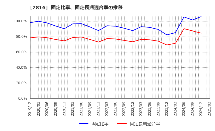 2816 (株)ダイショー: 固定比率、固定長期適合率の推移