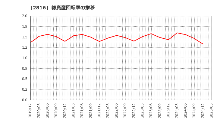 2816 (株)ダイショー: 総資産回転率の推移