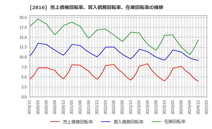 2816 (株)ダイショー: 売上債権回転率、買入債務回転率、在庫回転率の推移
