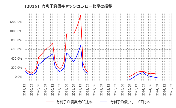 2816 (株)ダイショー: 有利子負債キャッシュフロー比率の推移
