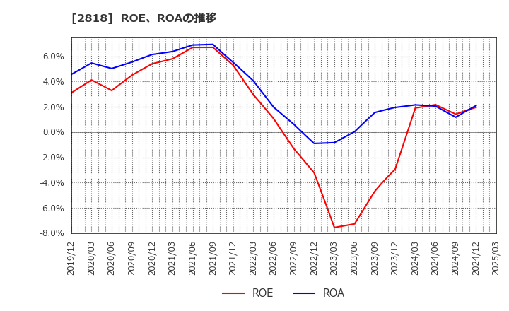 2818 (株)ピエトロ: ROE、ROAの推移