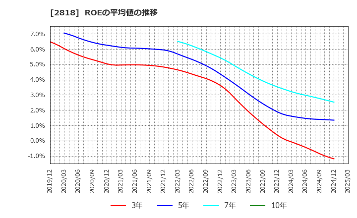 2818 (株)ピエトロ: ROEの平均値の推移