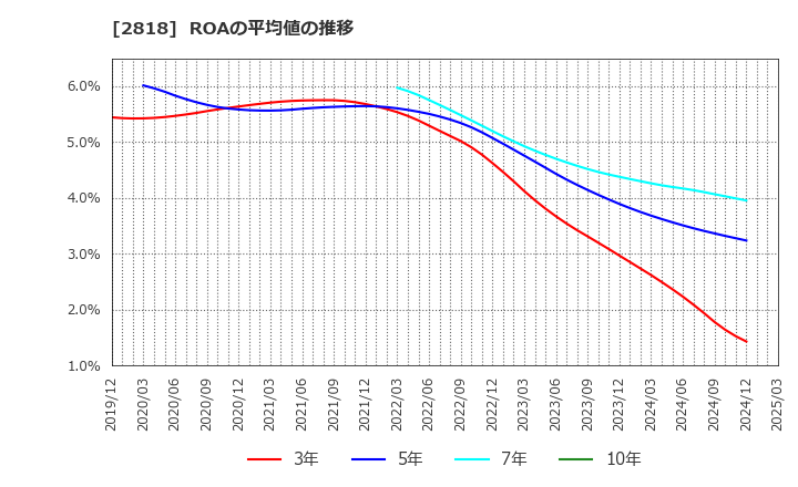 2818 (株)ピエトロ: ROAの平均値の推移