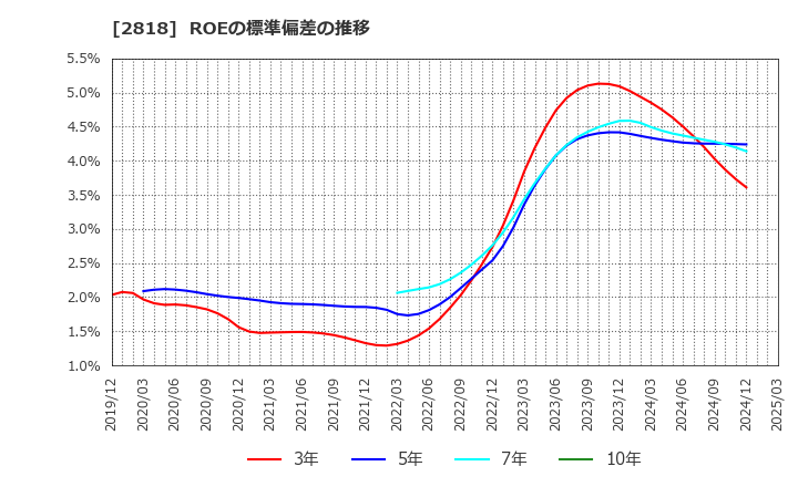 2818 (株)ピエトロ: ROEの標準偏差の推移
