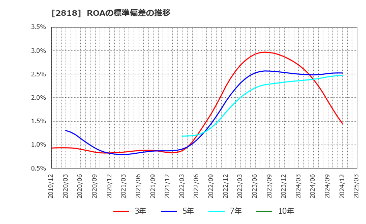2818 (株)ピエトロ: ROAの標準偏差の推移