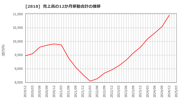 2818 (株)ピエトロ: 売上高の12か月移動合計の推移