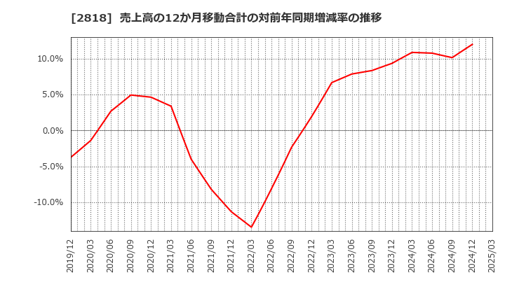 2818 (株)ピエトロ: 売上高の12か月移動合計の対前年同期増減率の推移