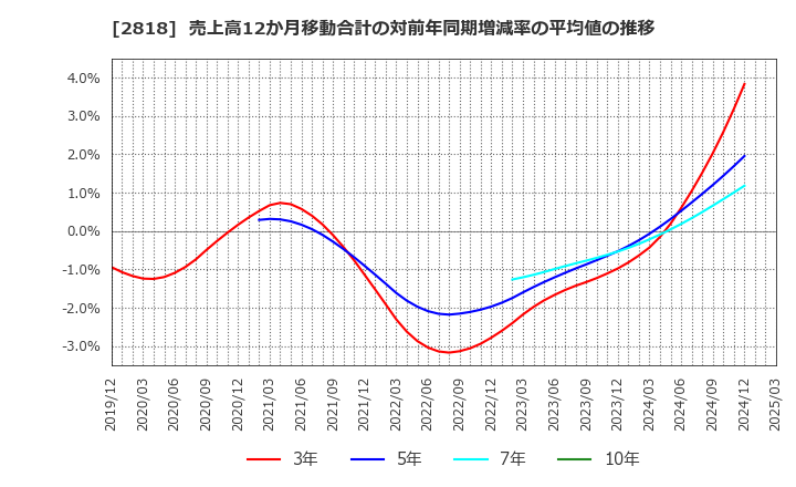2818 (株)ピエトロ: 売上高12か月移動合計の対前年同期増減率の平均値の推移