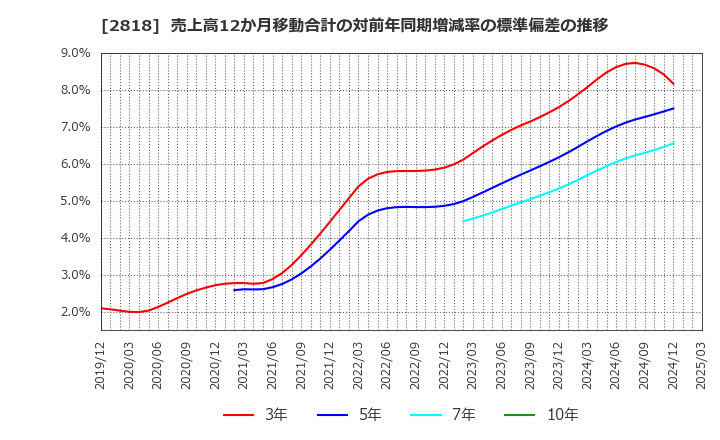 2818 (株)ピエトロ: 売上高12か月移動合計の対前年同期増減率の標準偏差の推移