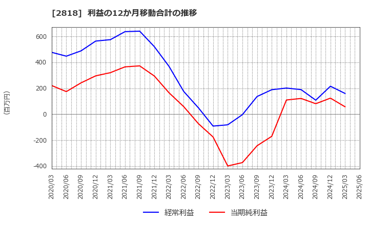 2818 (株)ピエトロ: 利益の12か月移動合計の推移