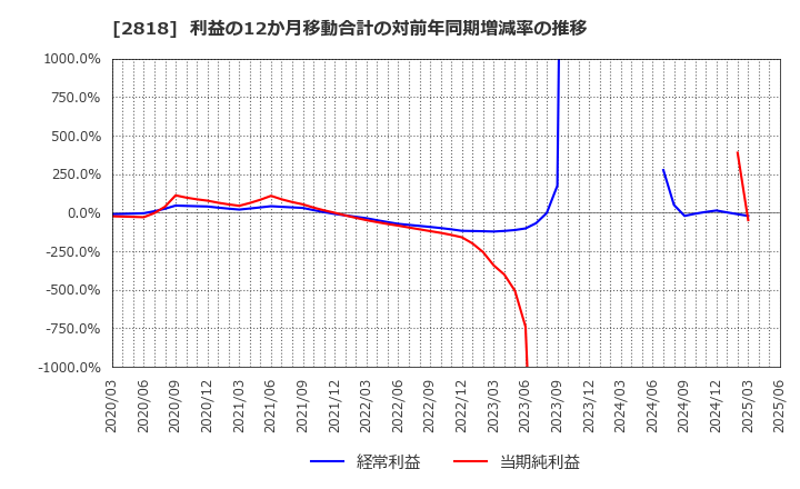 2818 (株)ピエトロ: 利益の12か月移動合計の対前年同期増減率の推移