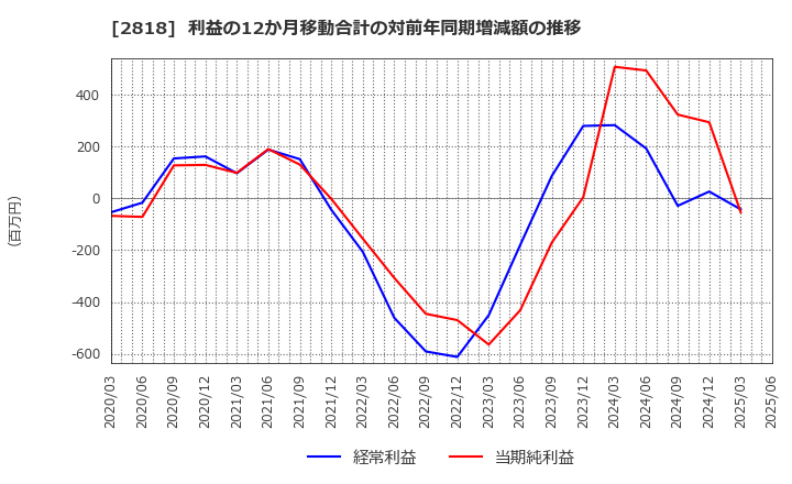 2818 (株)ピエトロ: 利益の12か月移動合計の対前年同期増減額の推移