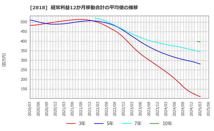 2818 (株)ピエトロ: 経常利益12か月移動合計の平均値の推移