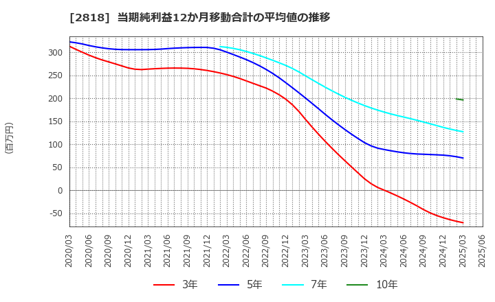 2818 (株)ピエトロ: 当期純利益12か月移動合計の平均値の推移