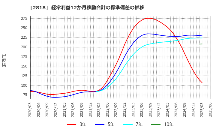 2818 (株)ピエトロ: 経常利益12か月移動合計の標準偏差の推移