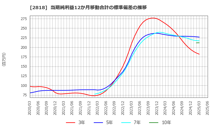 2818 (株)ピエトロ: 当期純利益12か月移動合計の標準偏差の推移