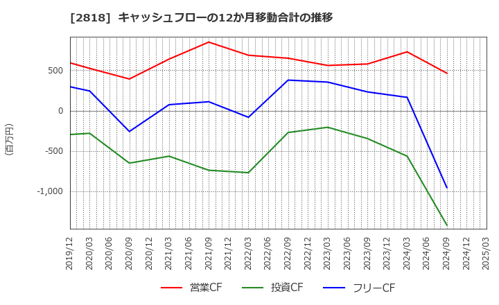 2818 (株)ピエトロ: キャッシュフローの12か月移動合計の推移