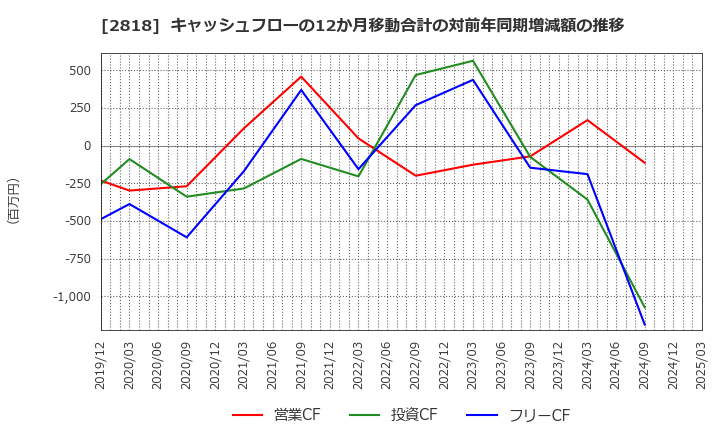 2818 (株)ピエトロ: キャッシュフローの12か月移動合計の対前年同期増減額の推移