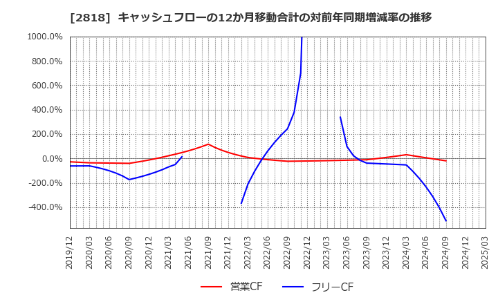 2818 (株)ピエトロ: キャッシュフローの12か月移動合計の対前年同期増減率の推移