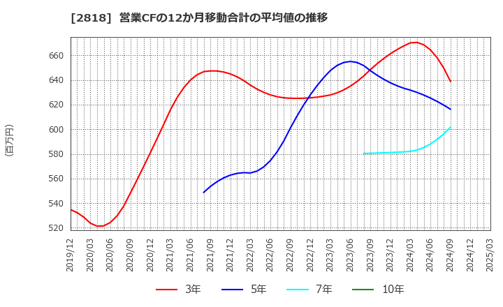 2818 (株)ピエトロ: 営業CFの12か月移動合計の平均値の推移