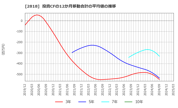 2818 (株)ピエトロ: 投資CFの12か月移動合計の平均値の推移