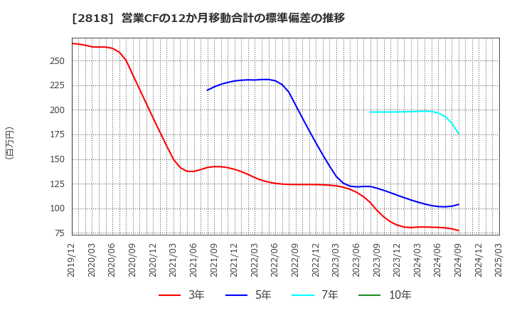 2818 (株)ピエトロ: 営業CFの12か月移動合計の標準偏差の推移