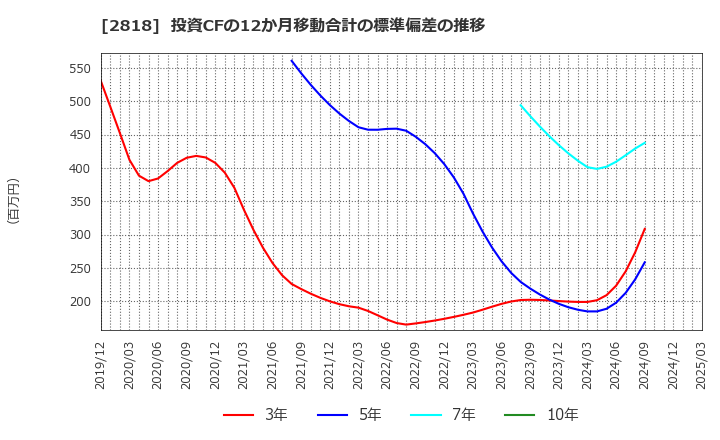 2818 (株)ピエトロ: 投資CFの12か月移動合計の標準偏差の推移