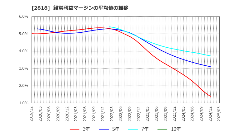 2818 (株)ピエトロ: 経常利益マージンの平均値の推移