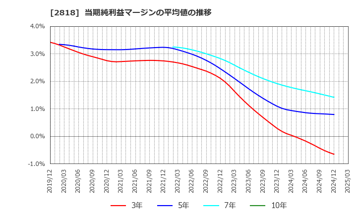 2818 (株)ピエトロ: 当期純利益マージンの平均値の推移