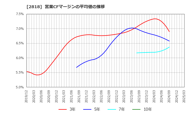 2818 (株)ピエトロ: 営業CFマージンの平均値の推移