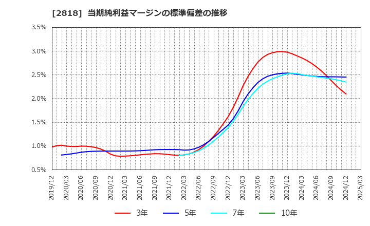 2818 (株)ピエトロ: 当期純利益マージンの標準偏差の推移