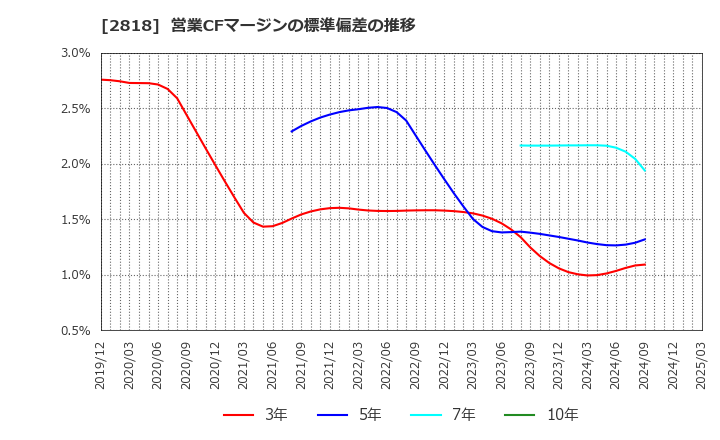 2818 (株)ピエトロ: 営業CFマージンの標準偏差の推移