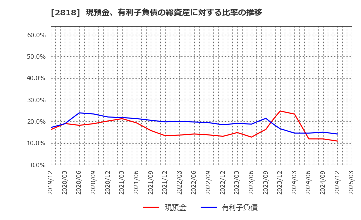 2818 (株)ピエトロ: 現預金、有利子負債の総資産に対する比率の推移