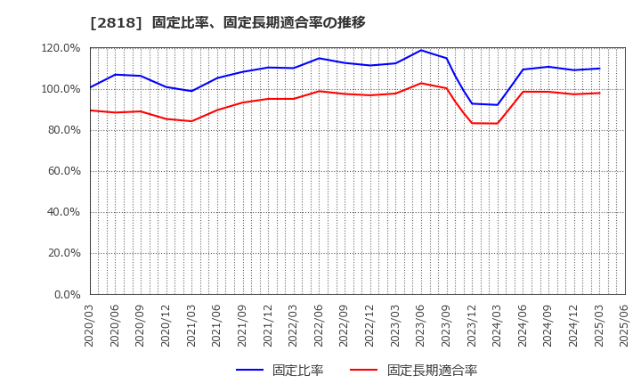2818 (株)ピエトロ: 固定比率、固定長期適合率の推移